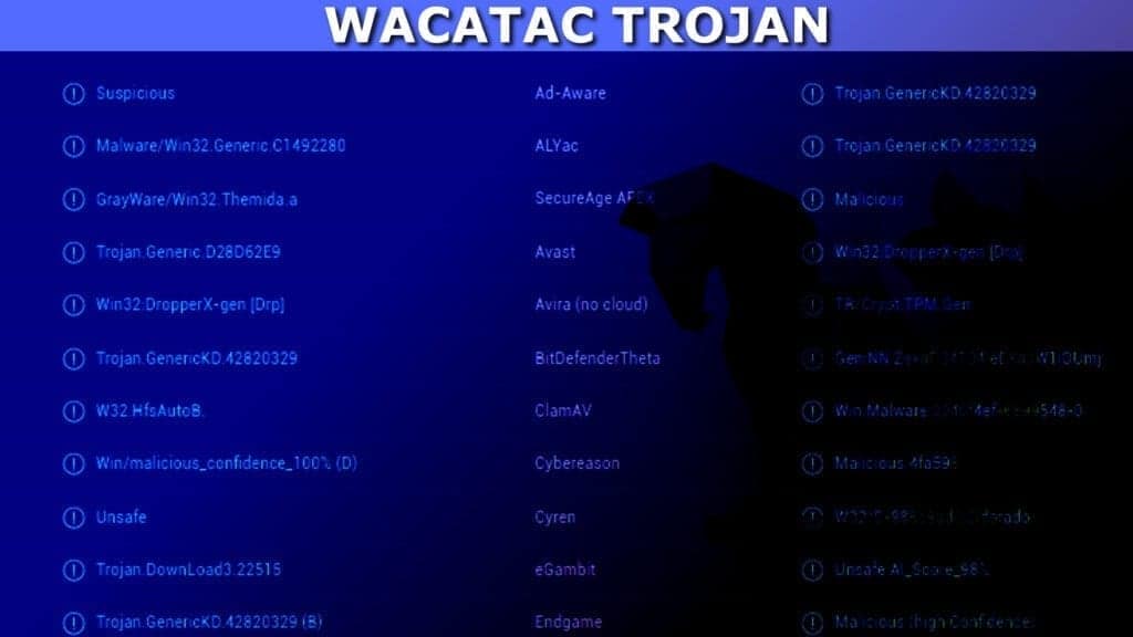 wacatac trojan detection names on virustotal